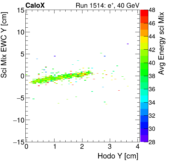 FERS_Total_Mix_sci_EWC_Y_vs_HodoY_WithEnergyelectron.png