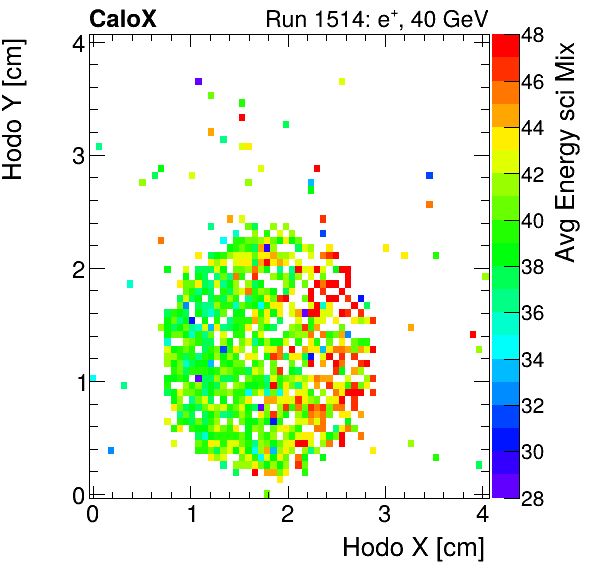 FERS_Total_Mix_sci_HodoY_vs_HodoX_WithEnergyelectron.png