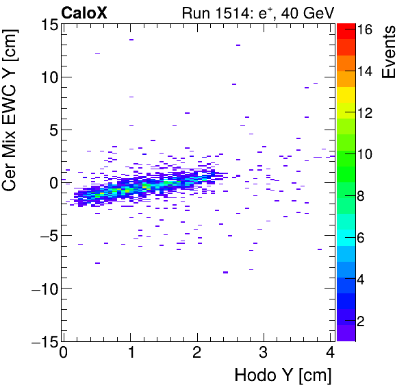 FERS_Total_Mix_cer_EWC_Y_vs_HodoYinclusive.png