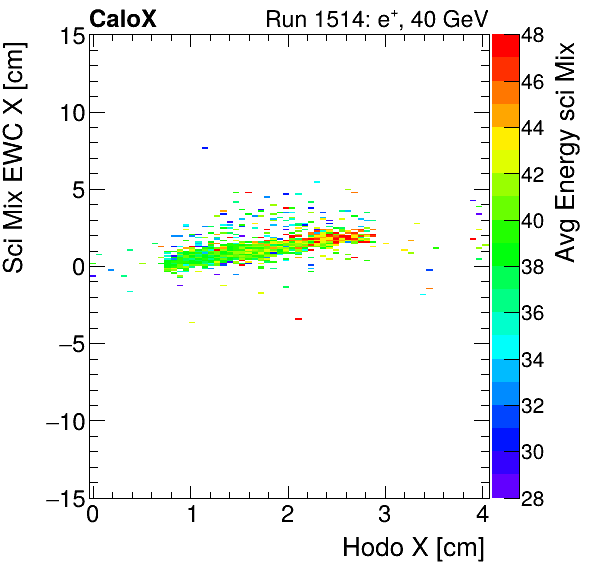 FERS_Total_Mix_sci_EWC_X_vs_HodoX_WithEnergyinclusive.png