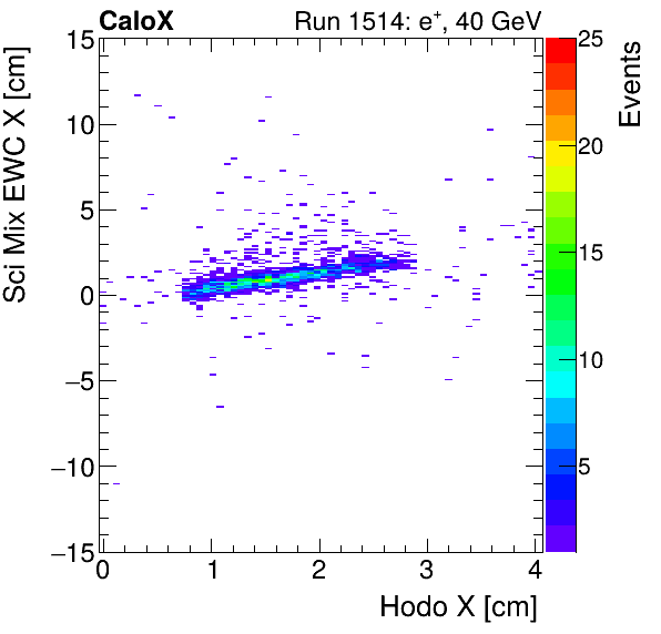 FERS_Total_Mix_sci_EWC_X_vs_HodoXinclusive.png