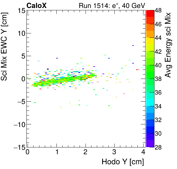FERS_Total_Mix_sci_EWC_Y_vs_HodoY_WithEnergyinclusive.png