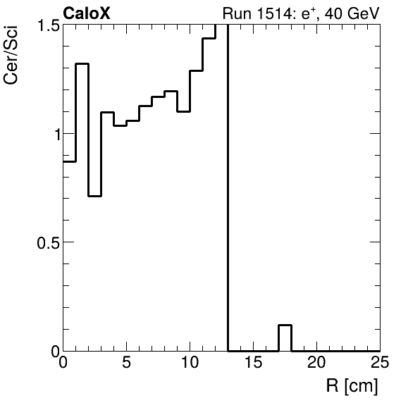 FERS_ShowerShape_RealR_Cer_over_Sci_Mix_electron.png