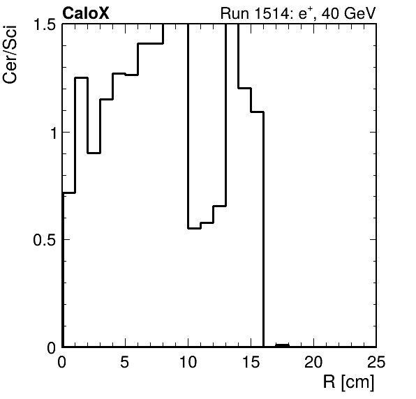 FERS_ShowerShape_RealR_Cer_over_Sci_HG_passHaloVeto.png
