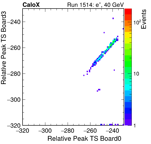 US_relative_peak_ts_DRS_Board3_Group3_Channel7_vs_DRS_Board0_Group3_Channel7.png