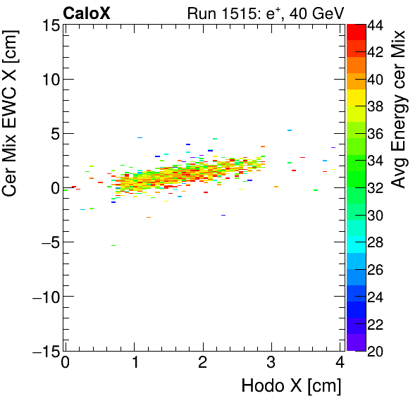 FERS_Total_Mix_cer_EWC_X_vs_HodoX_WithEnergyelectron.png