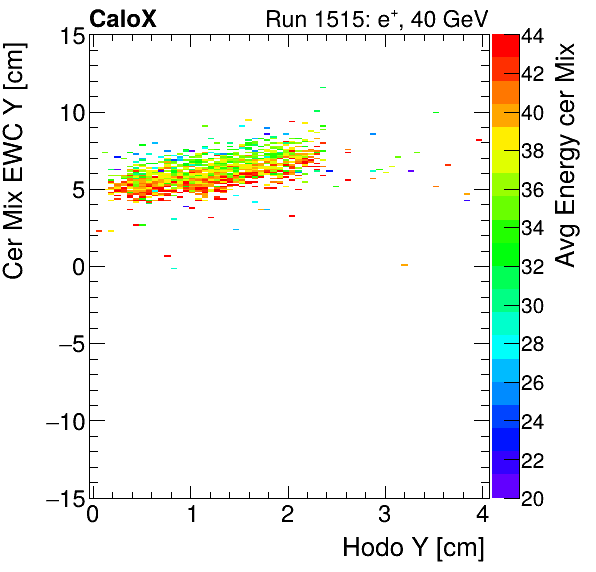 FERS_Total_Mix_cer_EWC_Y_vs_HodoY_WithEnergyelectron.png