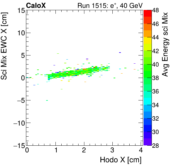 FERS_Total_Mix_sci_EWC_X_vs_HodoX_WithEnergyelectron.png