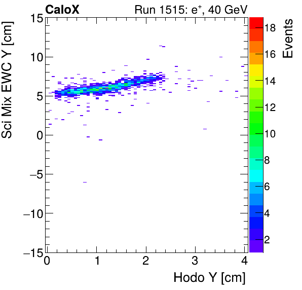 FERS_Total_Mix_sci_EWC_Y_vs_HodoYelectron.png