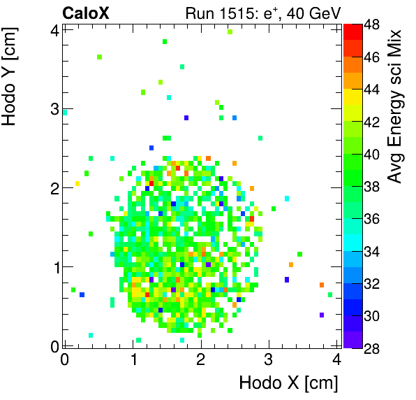 FERS_Total_Mix_sci_HodoY_vs_HodoX_WithEnergyelectron.png