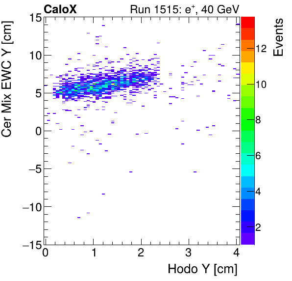 FERS_Total_Mix_cer_EWC_Y_vs_HodoYinclusive.png