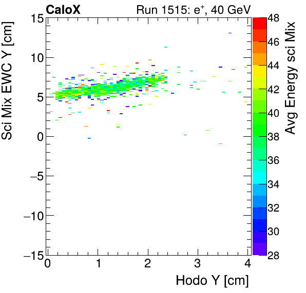FERS_Total_Mix_sci_EWC_Y_vs_HodoY_WithEnergyinclusive.png