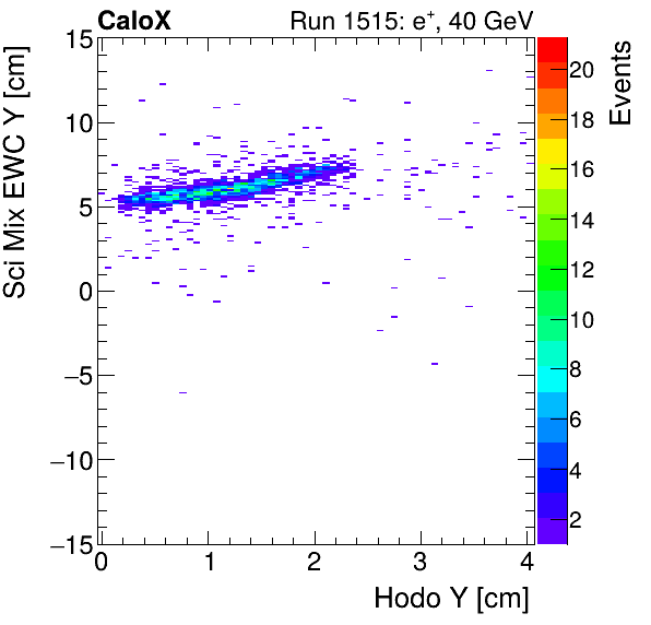 FERS_Total_Mix_sci_EWC_Y_vs_HodoYinclusive.png