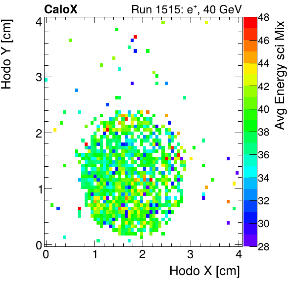 FERS_Total_Mix_sci_HodoY_vs_HodoX_WithEnergyinclusive.png