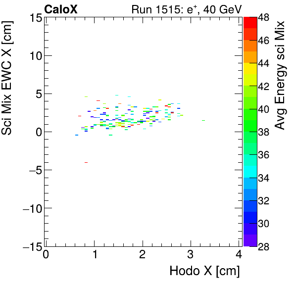 FERS_Total_Mix_sci_EWC_X_vs_HodoX_WithEnergypion.png