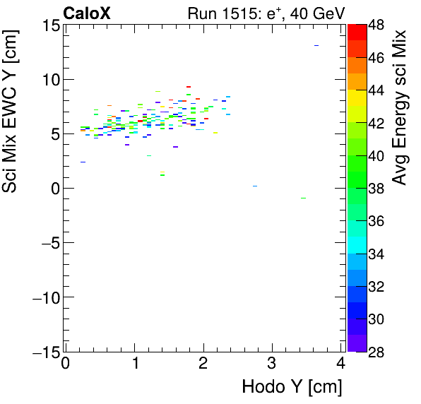 FERS_Total_Mix_sci_EWC_Y_vs_HodoY_WithEnergypion.png