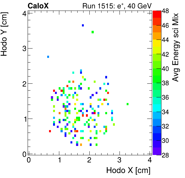 FERS_Total_Mix_sci_HodoY_vs_HodoX_WithEnergypion.png