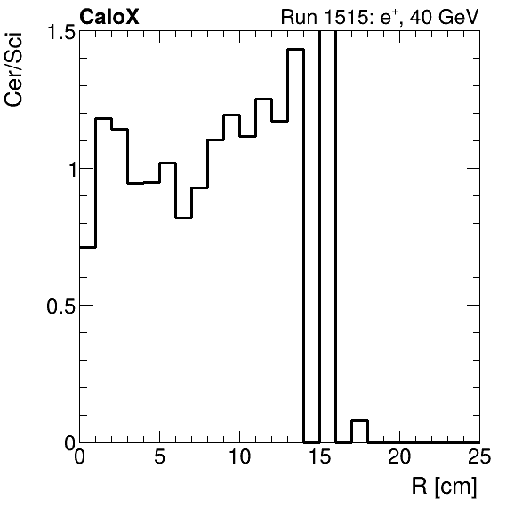 FERS_ShowerShape_RealR_Cer_over_Sci_Mix_electron.png