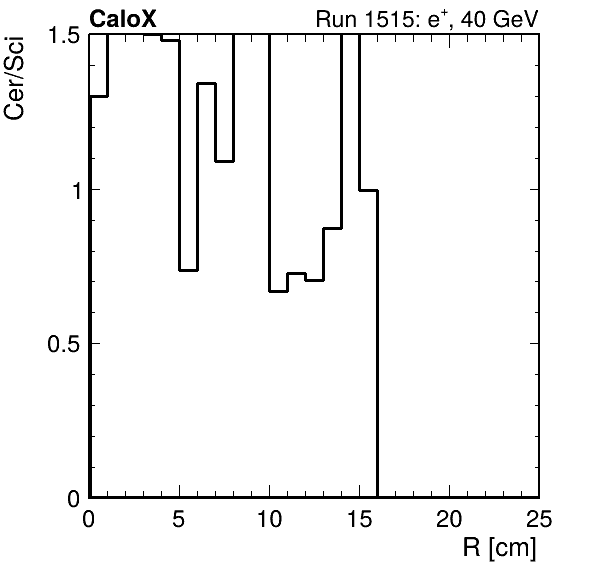 FERS_ShowerShape_RealR_Cer_over_Sci_HG_passHaloVeto.png