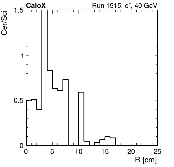 FERS_ShowerShape_RealR_Cer_over_Sci_LG_passHaloVeto.png
