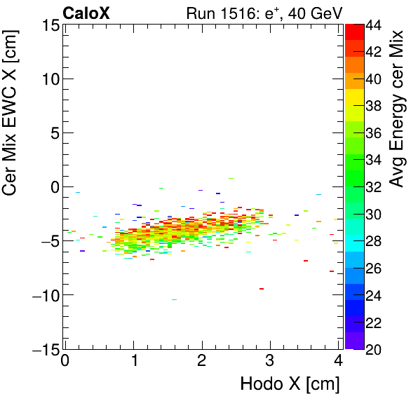 FERS_Total_Mix_cer_EWC_X_vs_HodoX_WithEnergyelectron.png