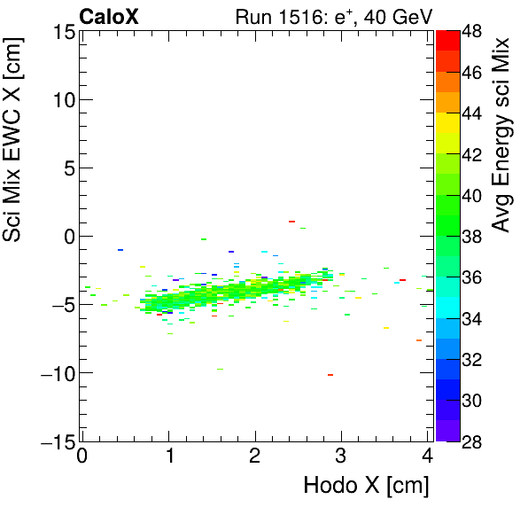 FERS_Total_Mix_sci_EWC_X_vs_HodoX_WithEnergyelectron.png