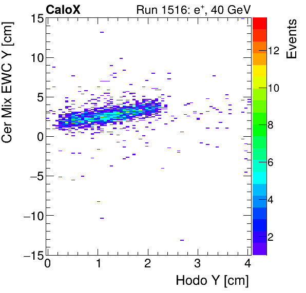 FERS_Total_Mix_cer_EWC_Y_vs_HodoYinclusive.png