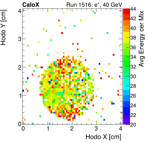 FERS_Total_Mix_cer_HodoY_vs_HodoX_WithEnergyinclusive.png