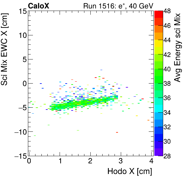 FERS_Total_Mix_sci_EWC_X_vs_HodoX_WithEnergyinclusive.png