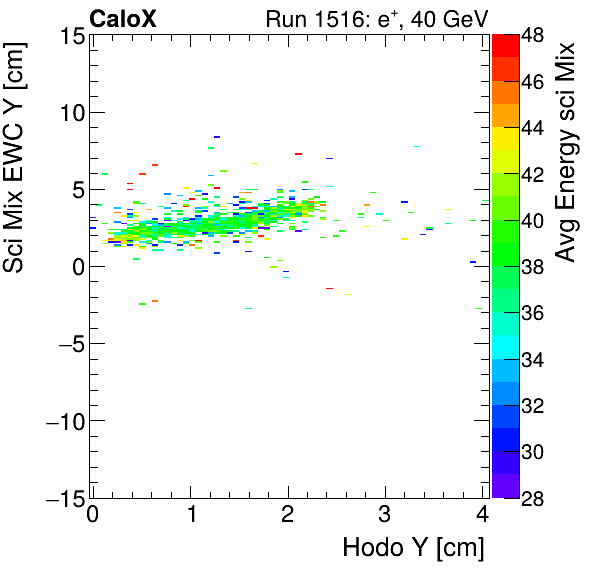 FERS_Total_Mix_sci_EWC_Y_vs_HodoY_WithEnergyinclusive.png