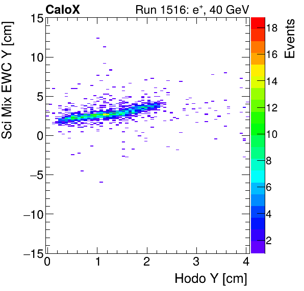 FERS_Total_Mix_sci_EWC_Y_vs_HodoYinclusive.png