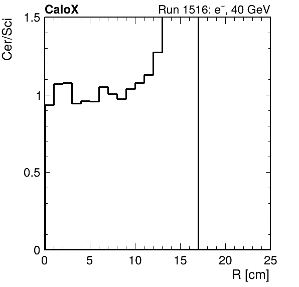 FERS_ShowerShape_RealR_Cer_over_Sci_Mix_inc.png