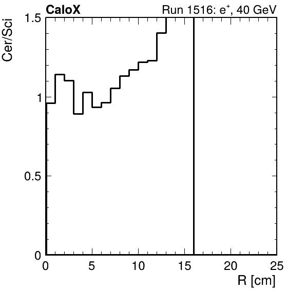 FERS_ShowerShape_RealR_Cer_over_Sci_Mix_passHaloVeto.png