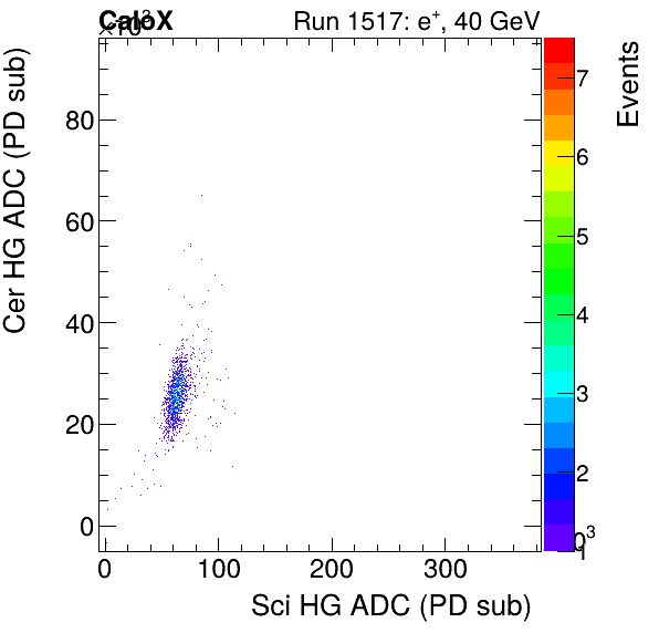 FERS_Total_Cer_VS_Sci_HGelectron.png