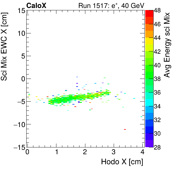 FERS_Total_Mix_sci_EWC_X_vs_HodoX_WithEnergyelectron.png