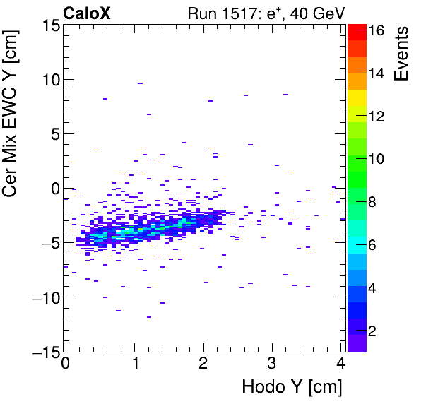 FERS_Total_Mix_cer_EWC_Y_vs_HodoYinclusive.png