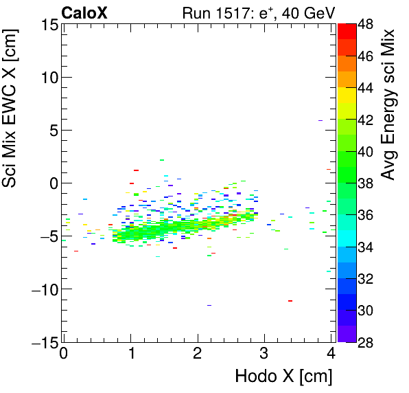 FERS_Total_Mix_sci_EWC_X_vs_HodoX_WithEnergyinclusive.png