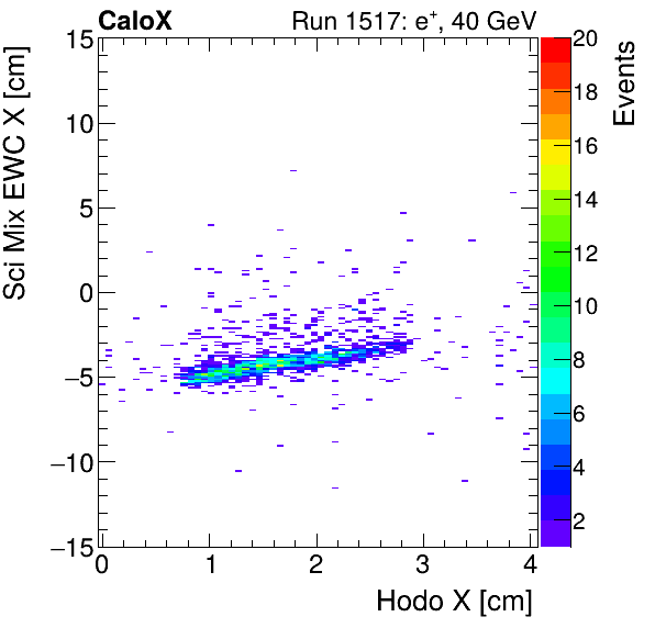 FERS_Total_Mix_sci_EWC_X_vs_HodoXinclusive.png