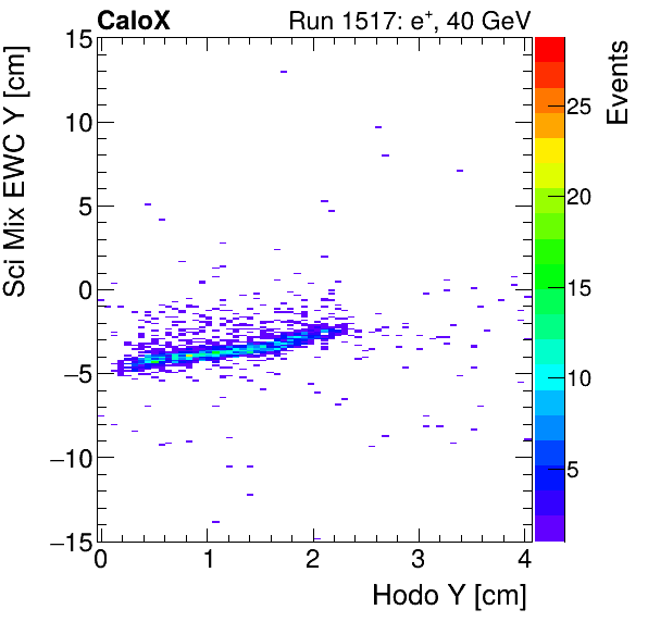 FERS_Total_Mix_sci_EWC_Y_vs_HodoYinclusive.png