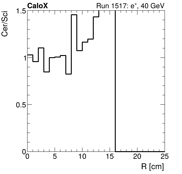 FERS_ShowerShape_RealR_Cer_over_Sci_Mix_electron.png