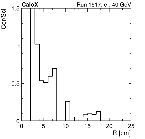 FERS_ShowerShape_RealR_Cer_over_Sci_LG_inc.png