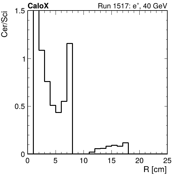 FERS_ShowerShape_RealR_Cer_over_Sci_LG_passHaloVeto.png