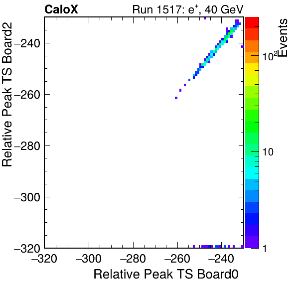 DS_relative_peak_ts_DRS_Board2_Group3_Channel7_vs_DRS_Board0_Group3_Channel7.png