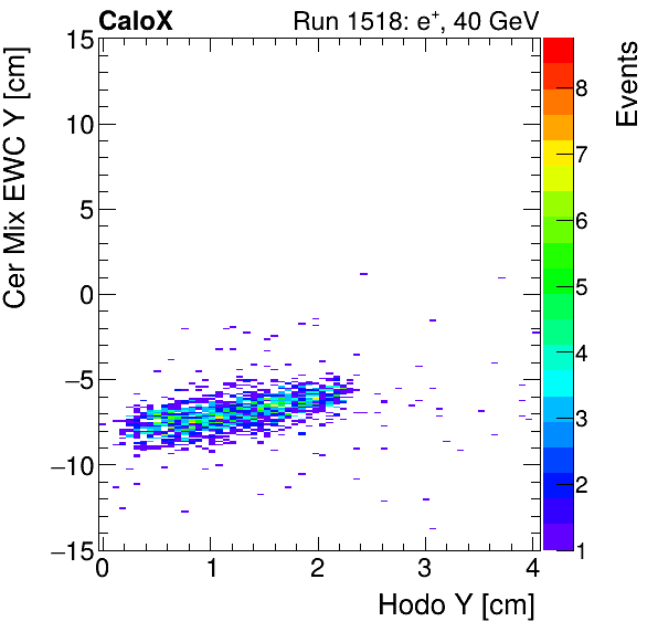 FERS_Total_Mix_cer_EWC_Y_vs_HodoYelectron.png