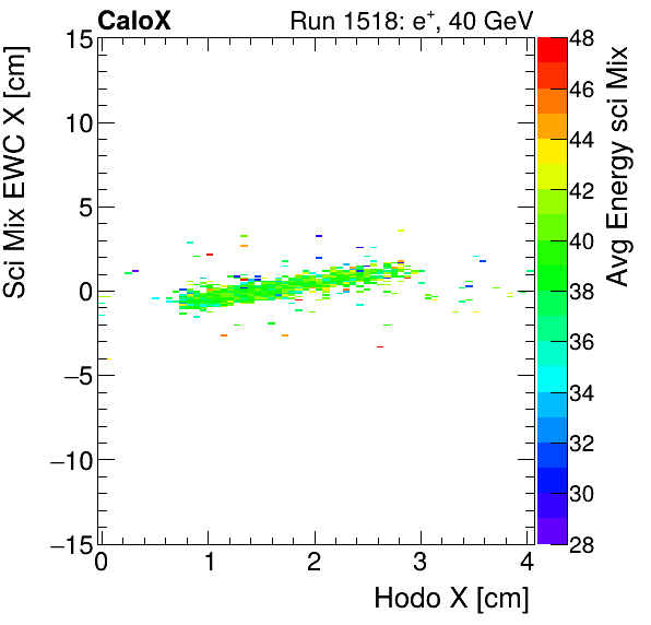 FERS_Total_Mix_sci_EWC_X_vs_HodoX_WithEnergyelectron.png
