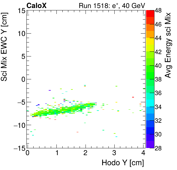 FERS_Total_Mix_sci_EWC_Y_vs_HodoY_WithEnergyelectron.png
