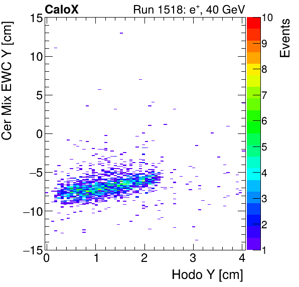 FERS_Total_Mix_cer_EWC_Y_vs_HodoYinclusive.png