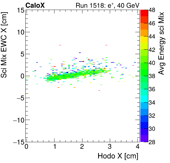 FERS_Total_Mix_sci_EWC_X_vs_HodoX_WithEnergyinclusive.png