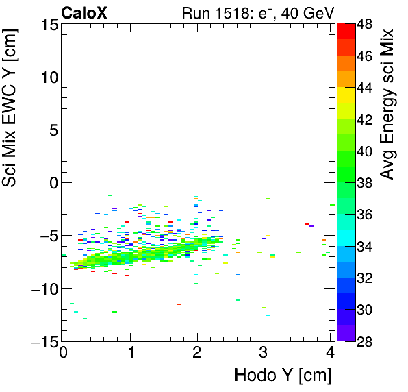 FERS_Total_Mix_sci_EWC_Y_vs_HodoY_WithEnergyinclusive.png