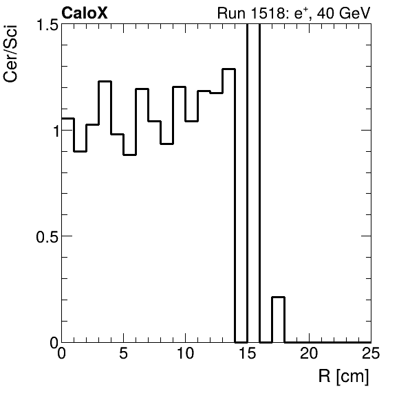 FERS_ShowerShape_RealR_Cer_over_Sci_Mix_electron.png